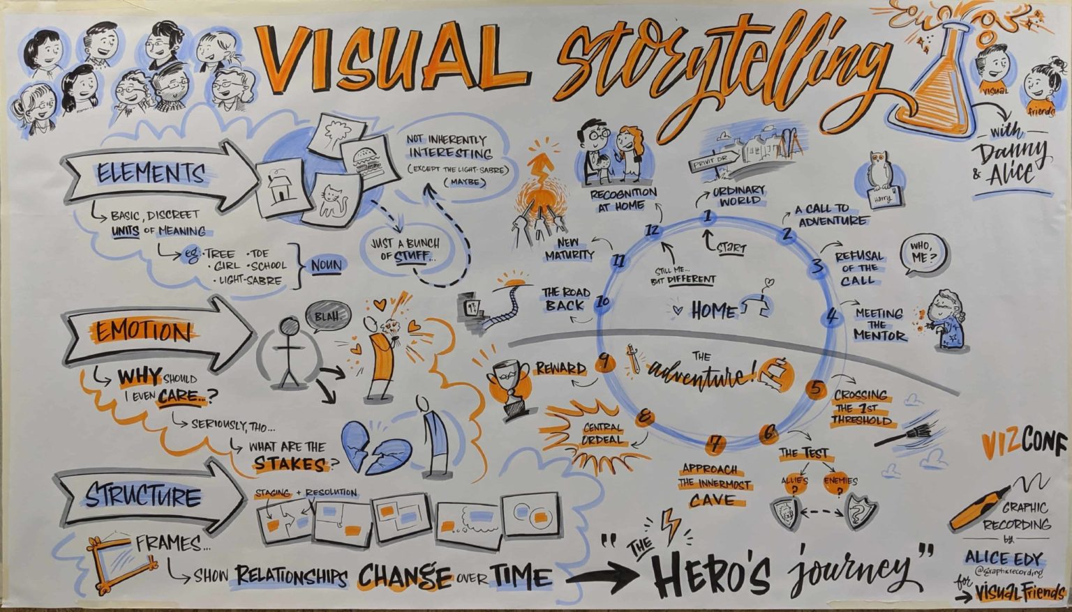 Visual Storytelling Training